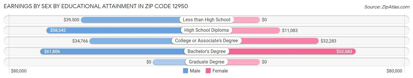 Earnings by Sex by Educational Attainment in Zip Code 12950