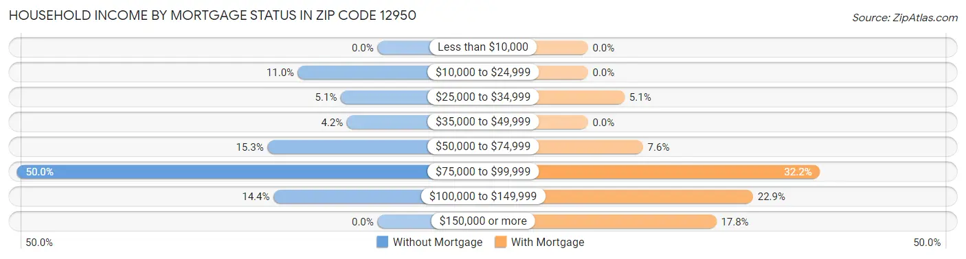 Household Income by Mortgage Status in Zip Code 12950