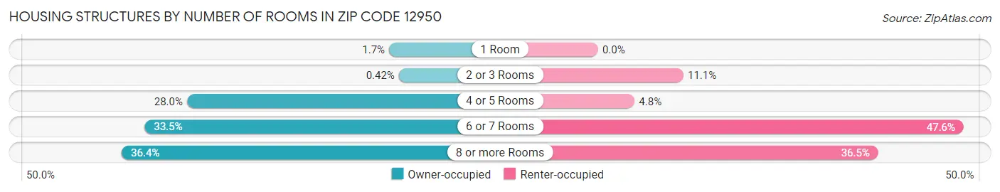 Housing Structures by Number of Rooms in Zip Code 12950