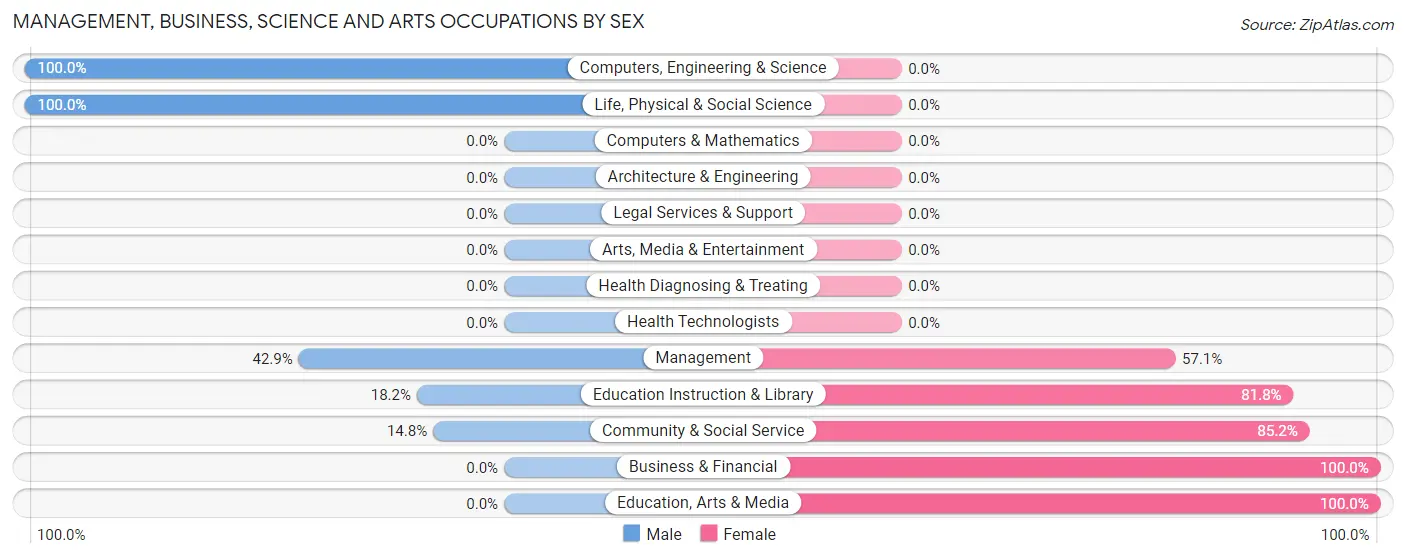 Management, Business, Science and Arts Occupations by Sex in Zip Code 12950