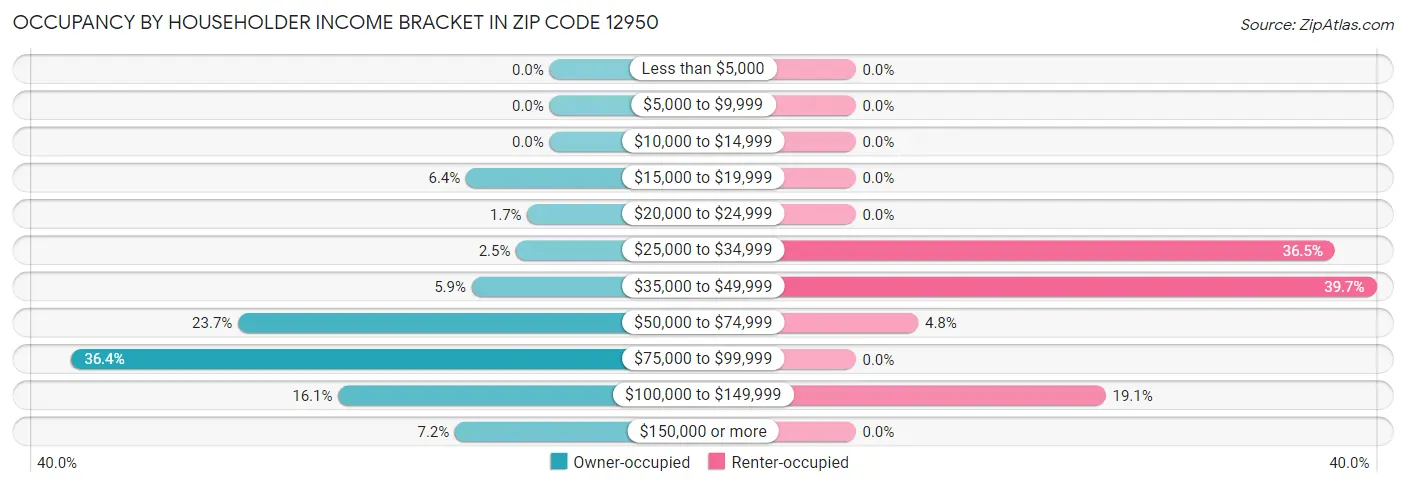 Occupancy by Householder Income Bracket in Zip Code 12950