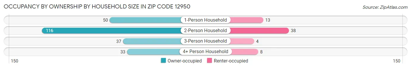Occupancy by Ownership by Household Size in Zip Code 12950