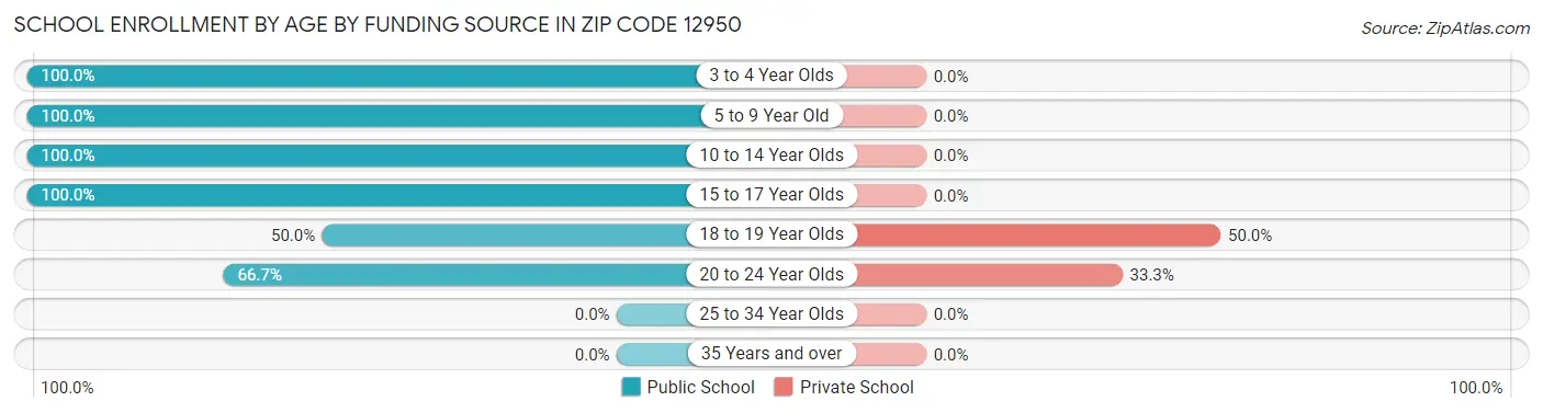 School Enrollment by Age by Funding Source in Zip Code 12950