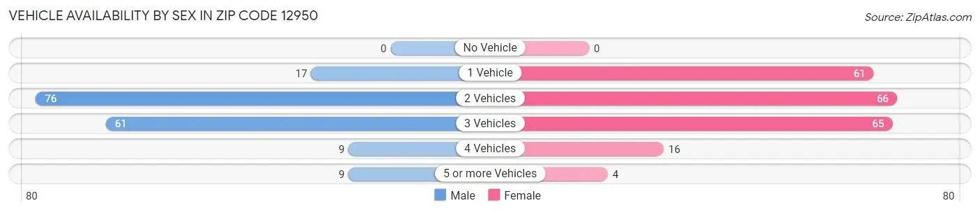 Vehicle Availability by Sex in Zip Code 12950