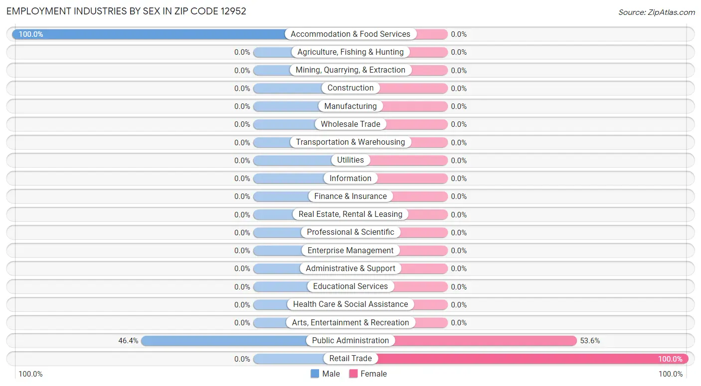 Employment Industries by Sex in Zip Code 12952