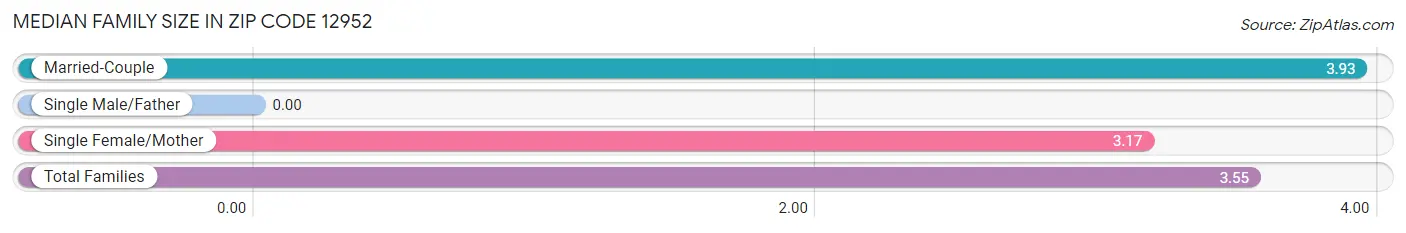 Median Family Size in Zip Code 12952