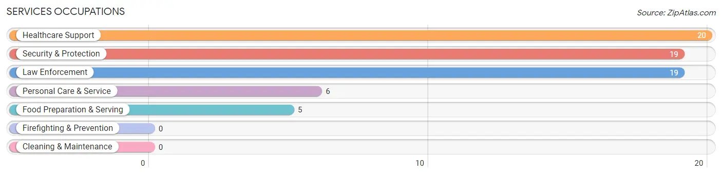 Services Occupations in Zip Code 12952