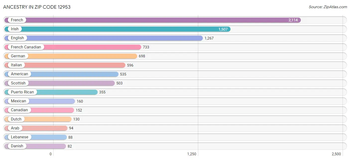 Ancestry in Zip Code 12953