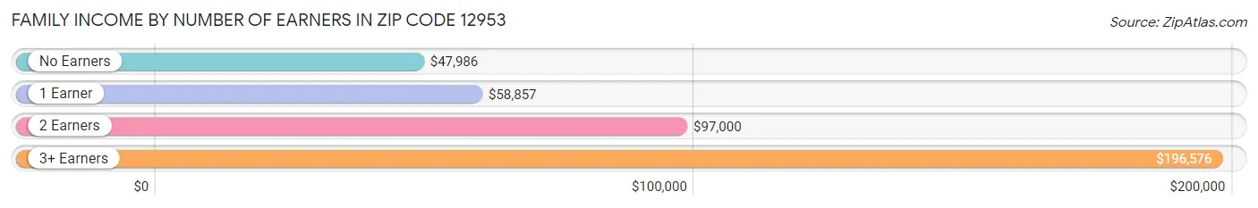 Family Income by Number of Earners in Zip Code 12953