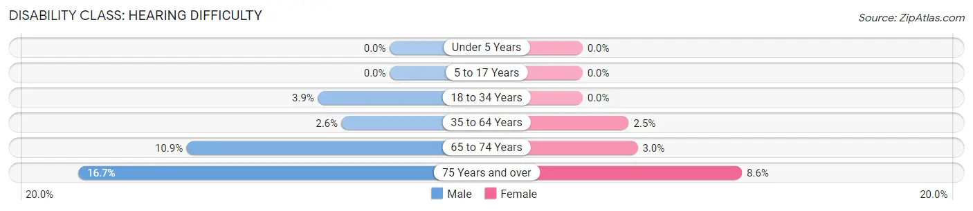 Disability in Zip Code 12953: <span>Hearing Difficulty</span>