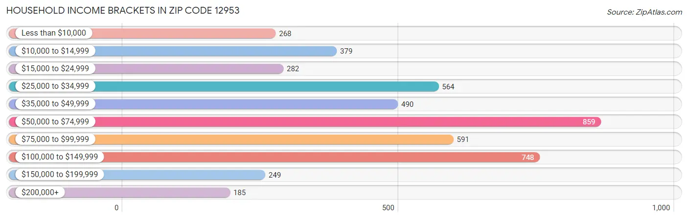 Household Income Brackets in Zip Code 12953