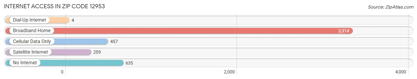 Internet Access in Zip Code 12953