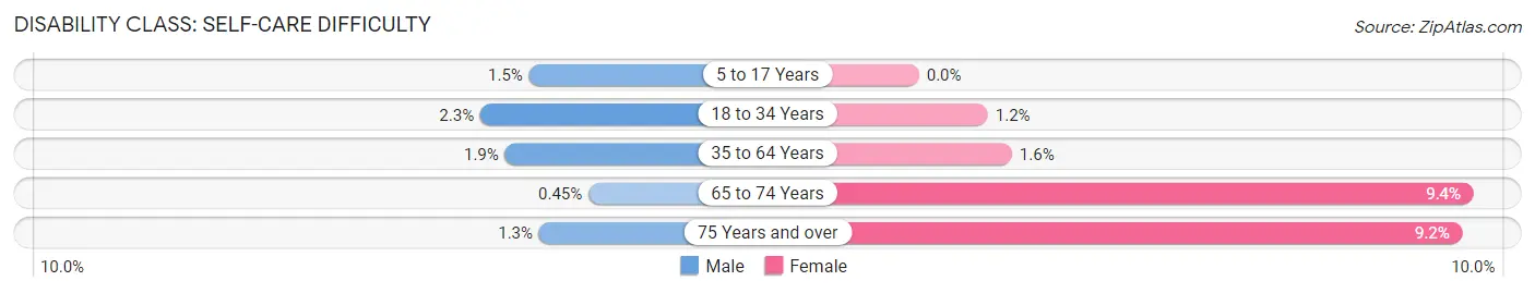 Disability in Zip Code 12953: <span>Self-Care Difficulty</span>