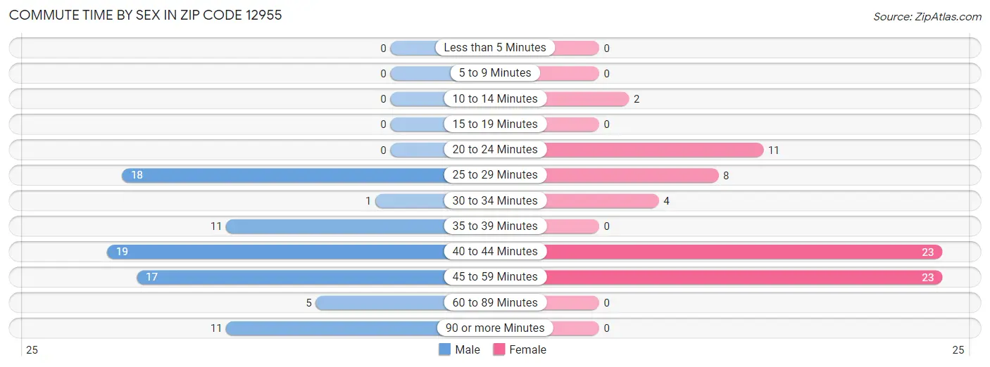 Commute Time by Sex in Zip Code 12955