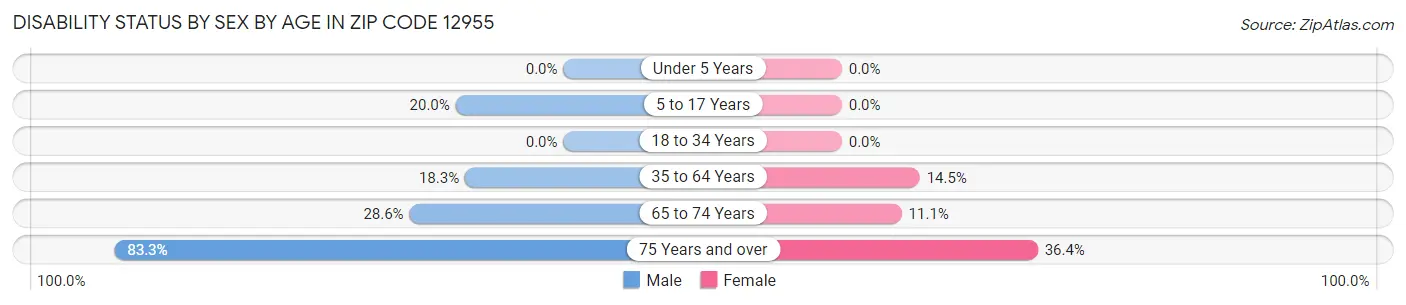 Disability Status by Sex by Age in Zip Code 12955