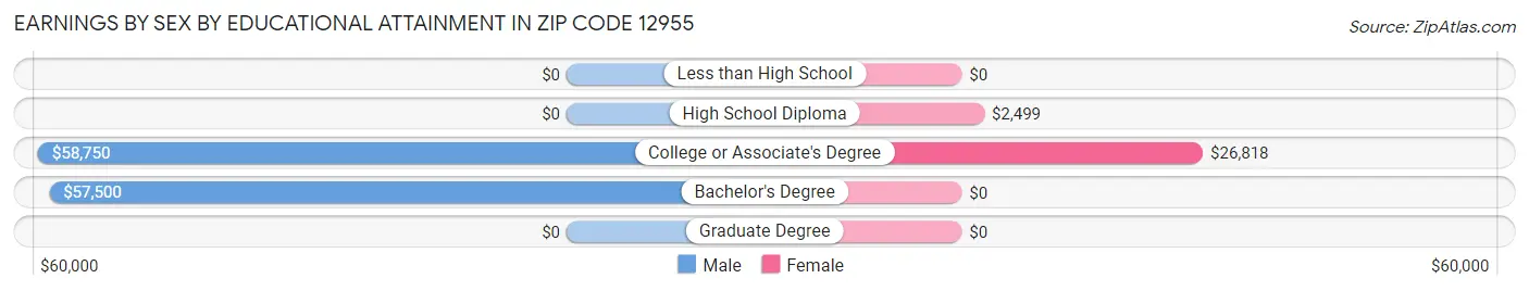 Earnings by Sex by Educational Attainment in Zip Code 12955