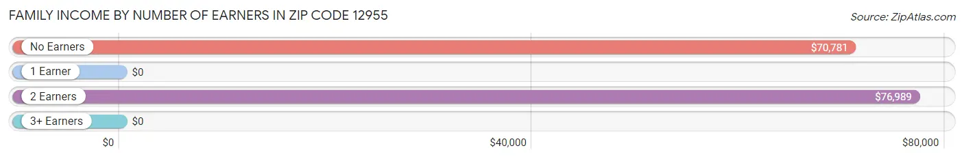 Family Income by Number of Earners in Zip Code 12955