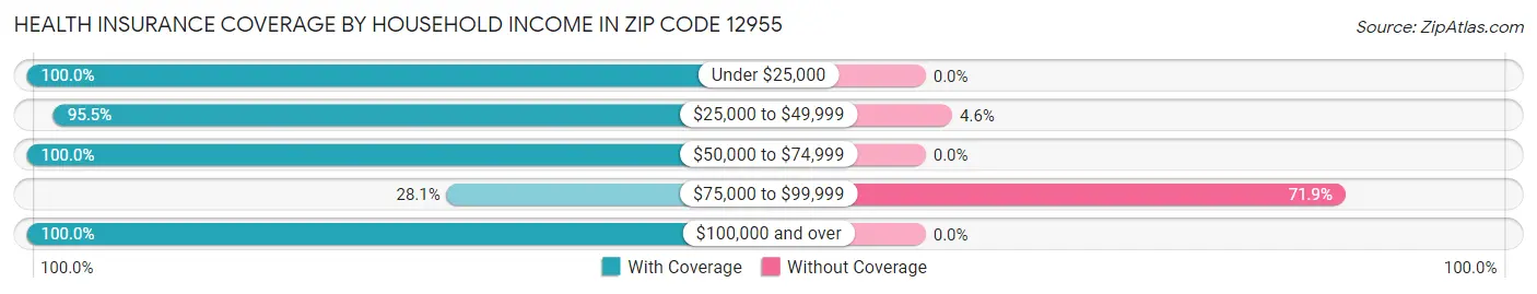 Health Insurance Coverage by Household Income in Zip Code 12955