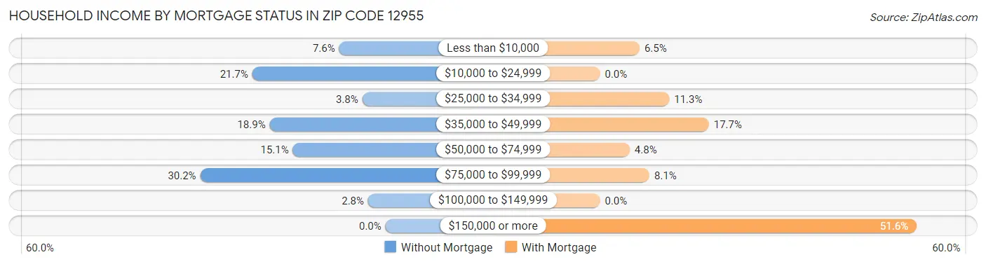Household Income by Mortgage Status in Zip Code 12955