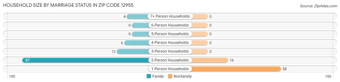 Household Size by Marriage Status in Zip Code 12955