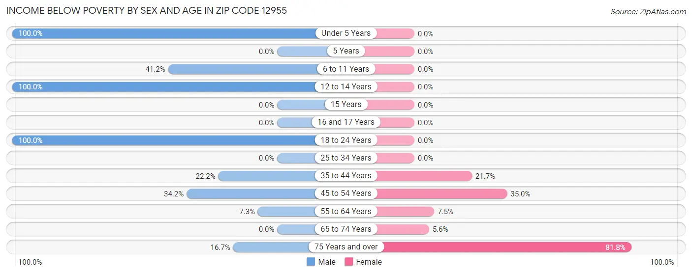 Income Below Poverty by Sex and Age in Zip Code 12955