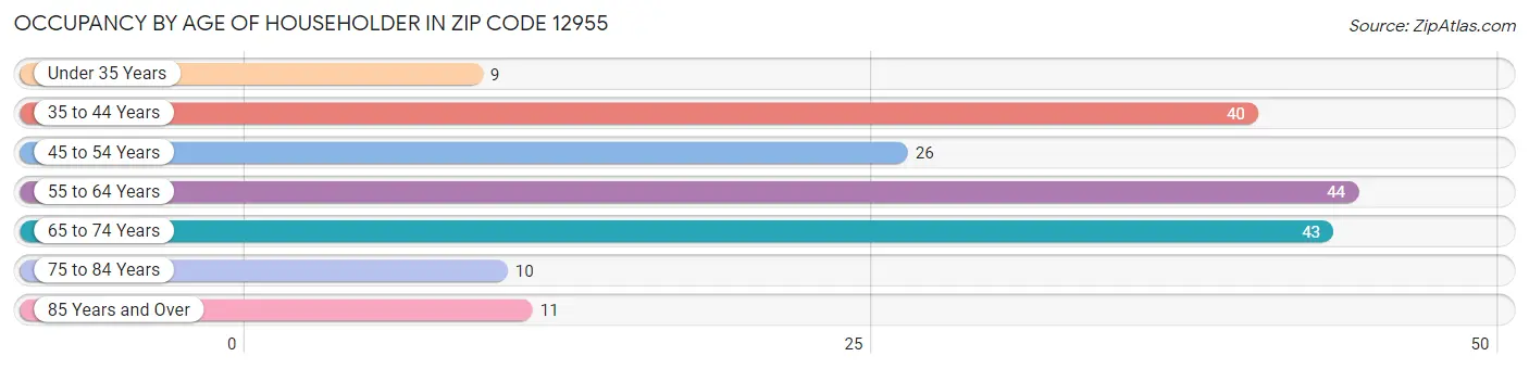 Occupancy by Age of Householder in Zip Code 12955