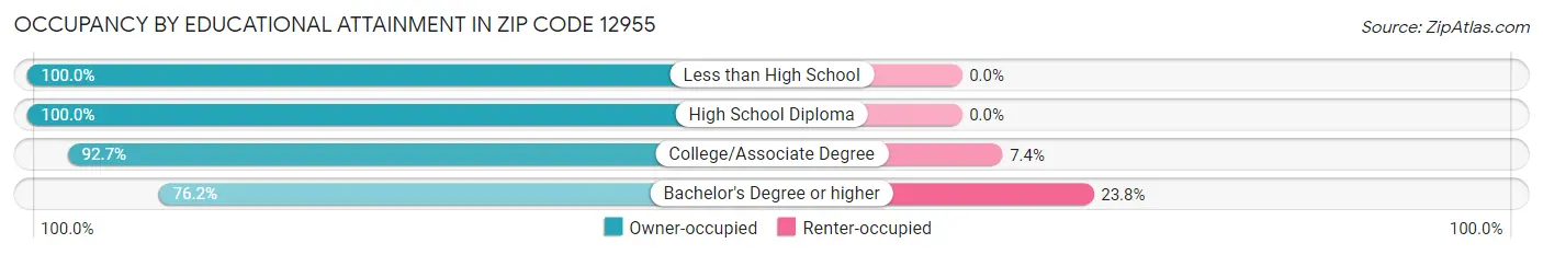 Occupancy by Educational Attainment in Zip Code 12955