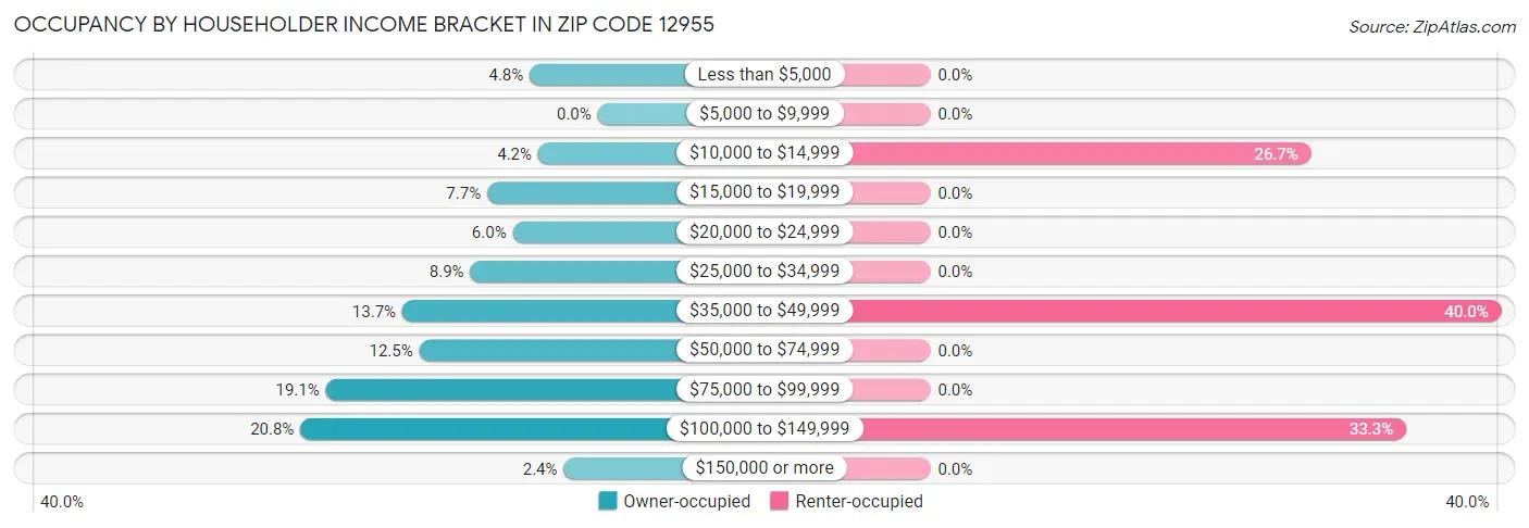 Occupancy by Householder Income Bracket in Zip Code 12955
