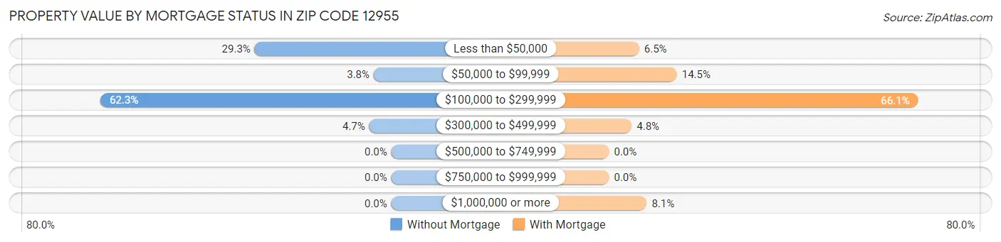 Property Value by Mortgage Status in Zip Code 12955