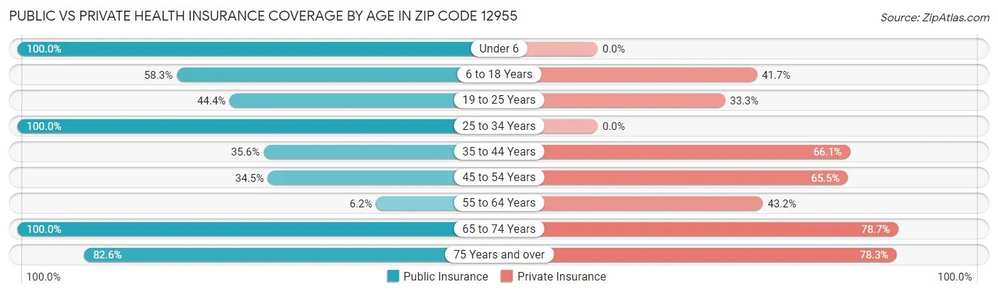 Public vs Private Health Insurance Coverage by Age in Zip Code 12955