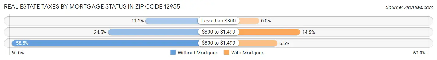 Real Estate Taxes by Mortgage Status in Zip Code 12955