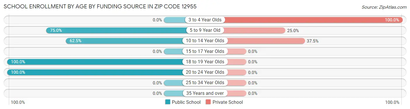 School Enrollment by Age by Funding Source in Zip Code 12955