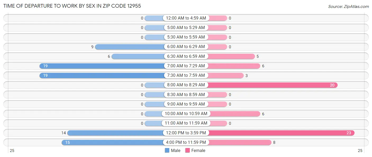 Time of Departure to Work by Sex in Zip Code 12955