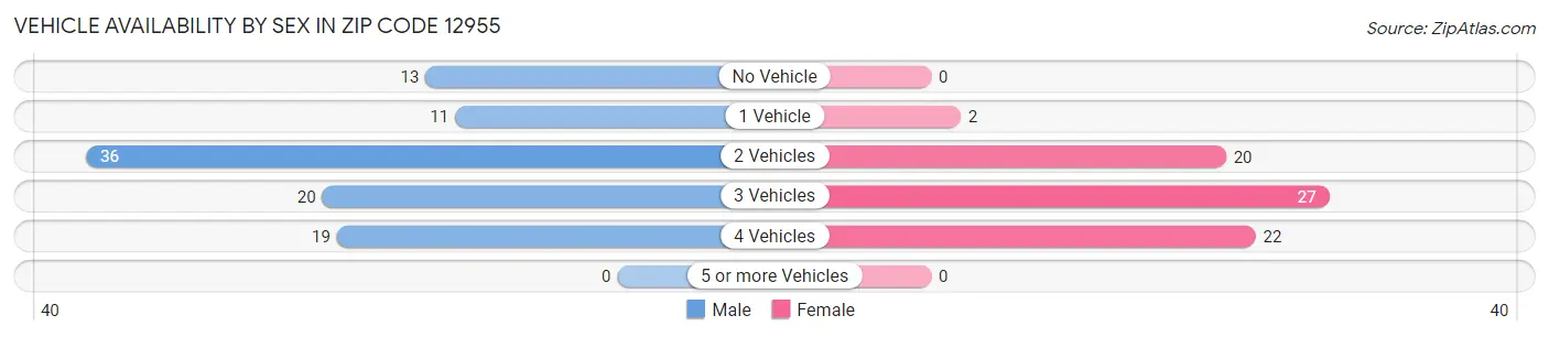 Vehicle Availability by Sex in Zip Code 12955