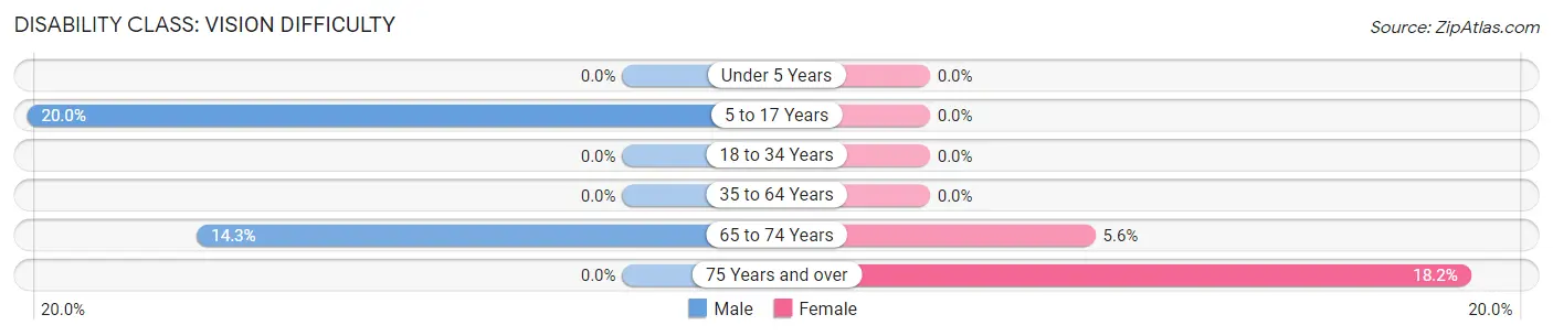 Disability in Zip Code 12955: <span>Vision Difficulty</span>