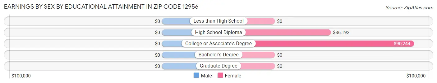 Earnings by Sex by Educational Attainment in Zip Code 12956