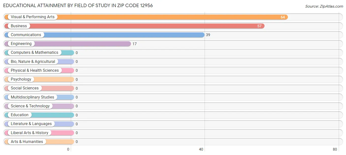 Educational Attainment by Field of Study in Zip Code 12956