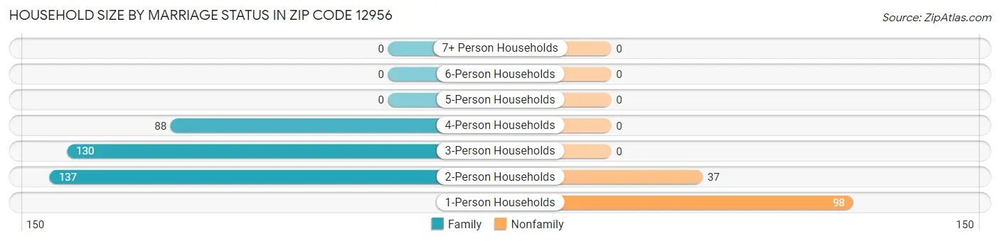 Household Size by Marriage Status in Zip Code 12956