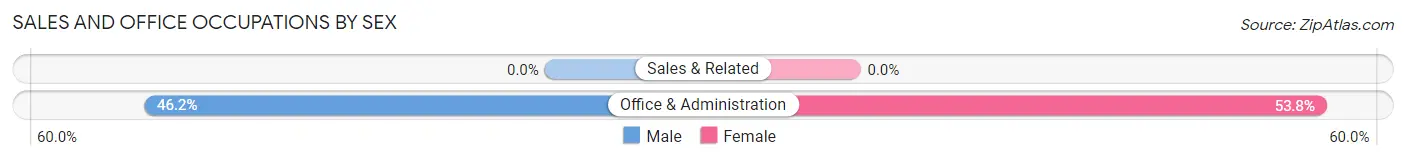 Sales and Office Occupations by Sex in Zip Code 12956