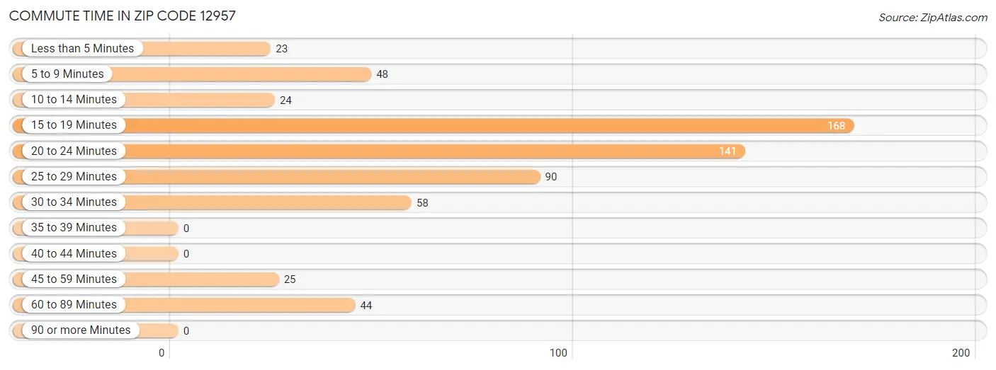 Commute Time in Zip Code 12957