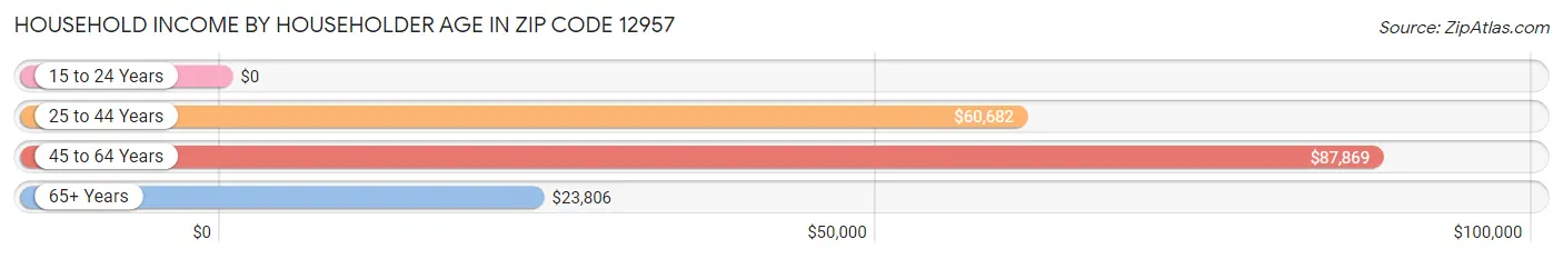 Household Income by Householder Age in Zip Code 12957