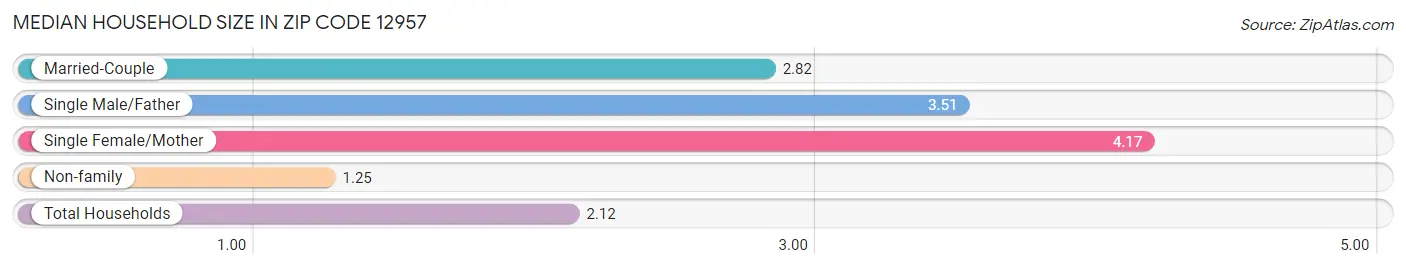 Median Household Size in Zip Code 12957