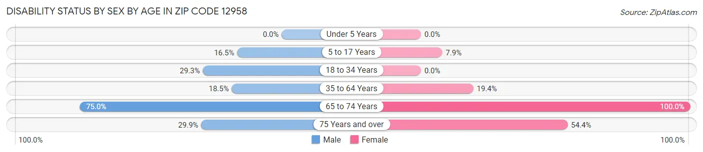 Disability Status by Sex by Age in Zip Code 12958