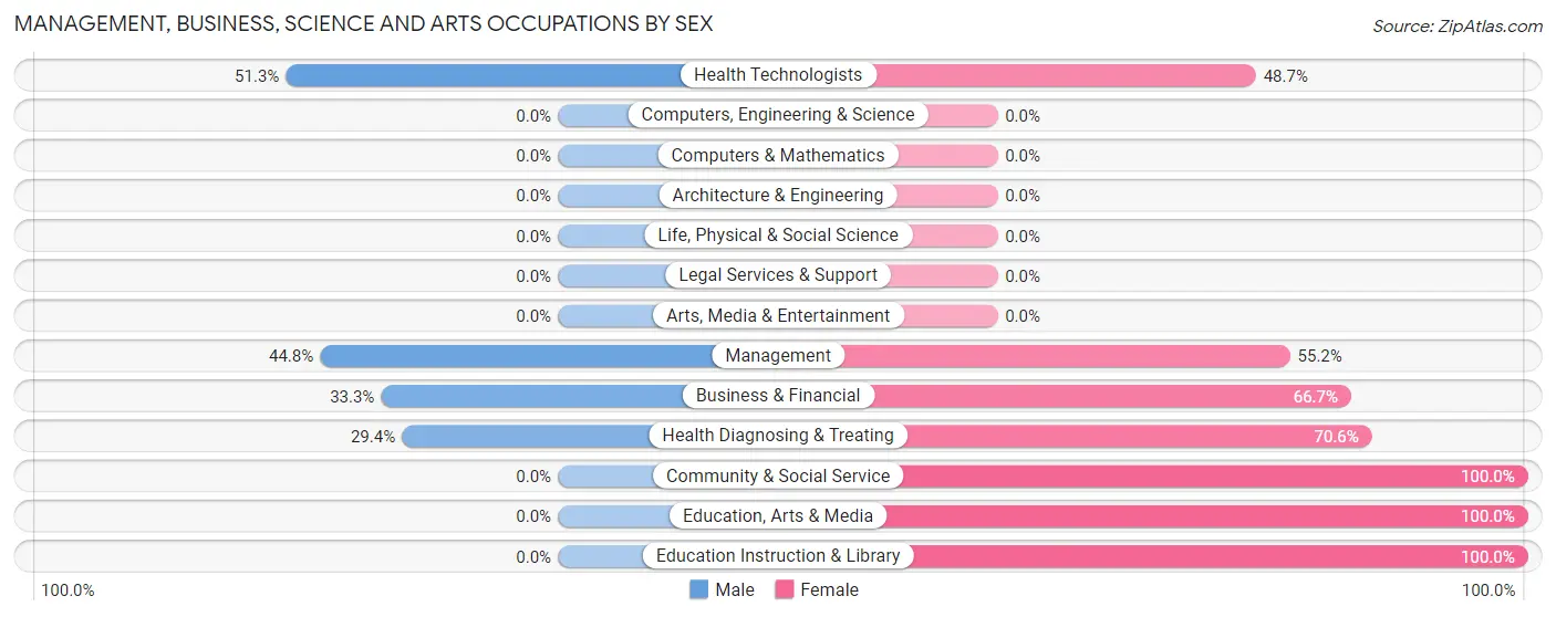 Management, Business, Science and Arts Occupations by Sex in Zip Code 12958