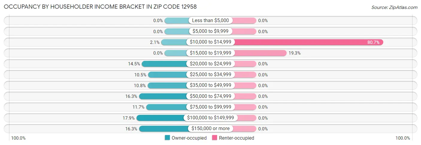 Occupancy by Householder Income Bracket in Zip Code 12958