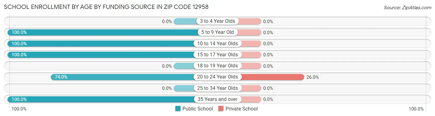 School Enrollment by Age by Funding Source in Zip Code 12958