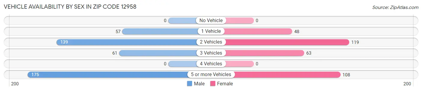 Vehicle Availability by Sex in Zip Code 12958
