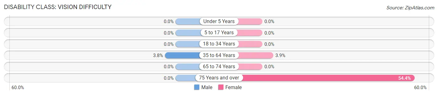 Disability in Zip Code 12958: <span>Vision Difficulty</span>