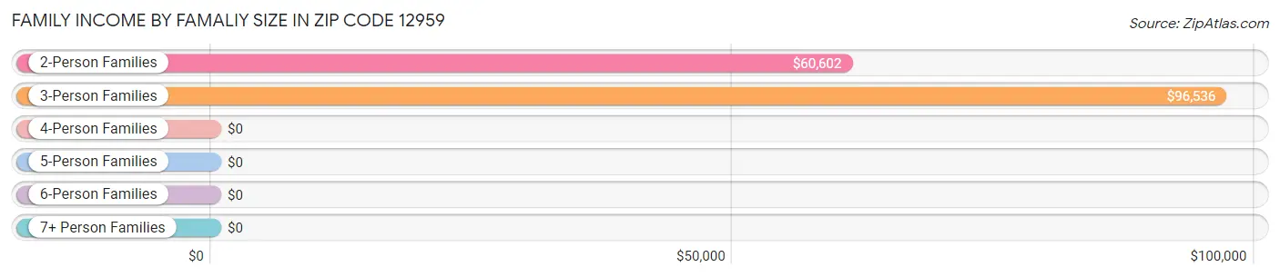 Family Income by Famaliy Size in Zip Code 12959