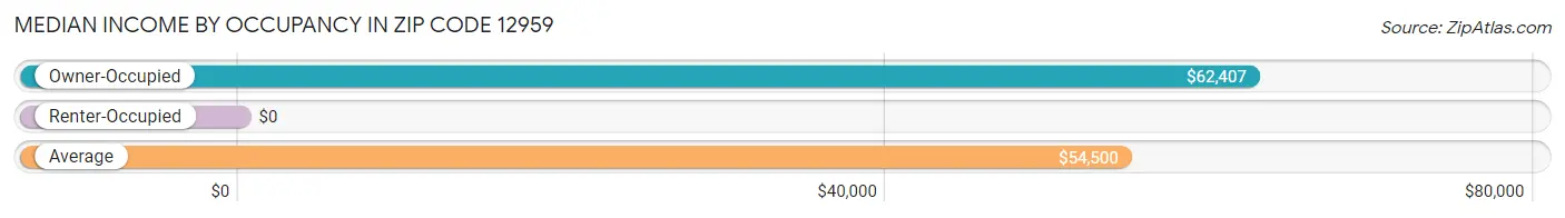 Median Income by Occupancy in Zip Code 12959